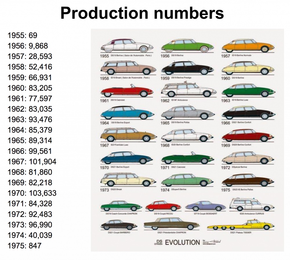 Image showcasing the evolution of the Citroen DS