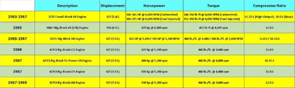 Image of Corvette C2 Engine Specs Table